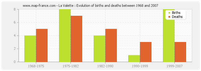 La Valette : Evolution of births and deaths between 1968 and 2007